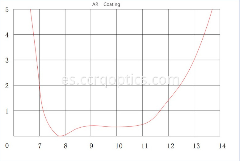 Znse AR coating curve